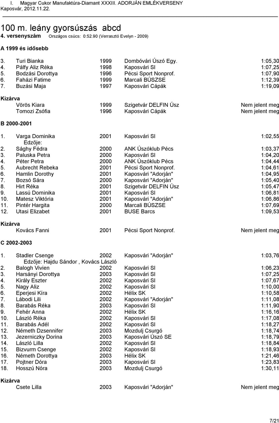 Buzási Maja 1997 Kaposvári Cápák 1:19,09 Vörös Kiara 1999 Szigetvár DELFIN Úsz Nem jelent meg Tomozi Zsófia 1996 Kaposvári Cápák Nem jelent meg B 2000-2001 1.