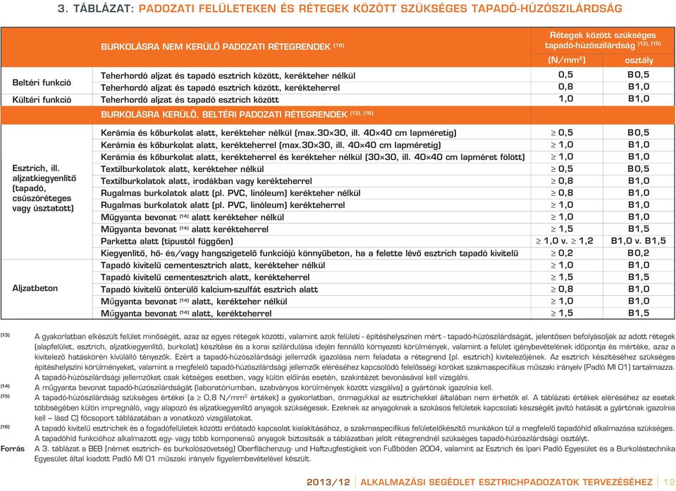 RÉTEGRENDEK (13), (16) tapadóhúzószilárdság (N/mm 2 ) (13), (15) osztály 0,5 B 0,5 0,8 B1,0 1,0 B1,0 Esztrich, ill.