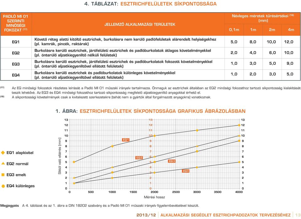 önterülô aljzatkiegyenlítô nélküli felületek) Burkolásra kerülô esztrichek, járófelületi esztrichek és padlóburkolatok fokozott követelményekkel (pl.