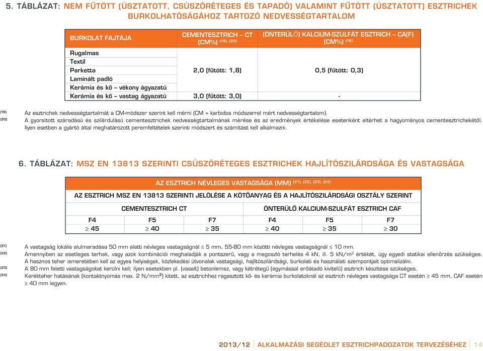 (fûtött: 0,3) (19) Az esztrichek nedvességtartalmát a CMmódszer szerint kell mérni (CM = karbidos módszerrel mért nedvességtartalom).