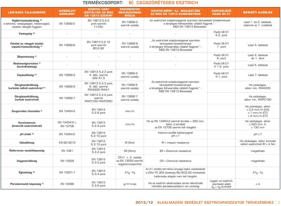 5.2.2 pont szerinti F1F50 EN 138922 Az esztrichek tulajdonságaival szemben támasztott követelmények a tényleges felhasználás céljától függnek. MSZ Bevezetés Lásd 1. és 2. táblázat, valamint az 1.