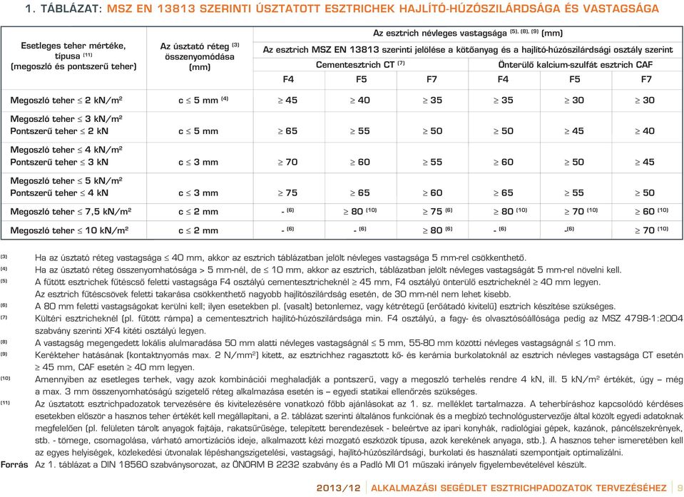 F5 F7 F4 F5 F7 Megoszló teher 2 kn/m 2 c 5 mm (4) 45 40 35 35 30 30 Megoszló teher 3 kn/m 2 Pontszerû teher 2 kn c 5 mm 65 55 50 50 45 40 Megoszló teher 4 kn/m 2 Pontszerû teher 3 kn c 3 mm 70 60 55