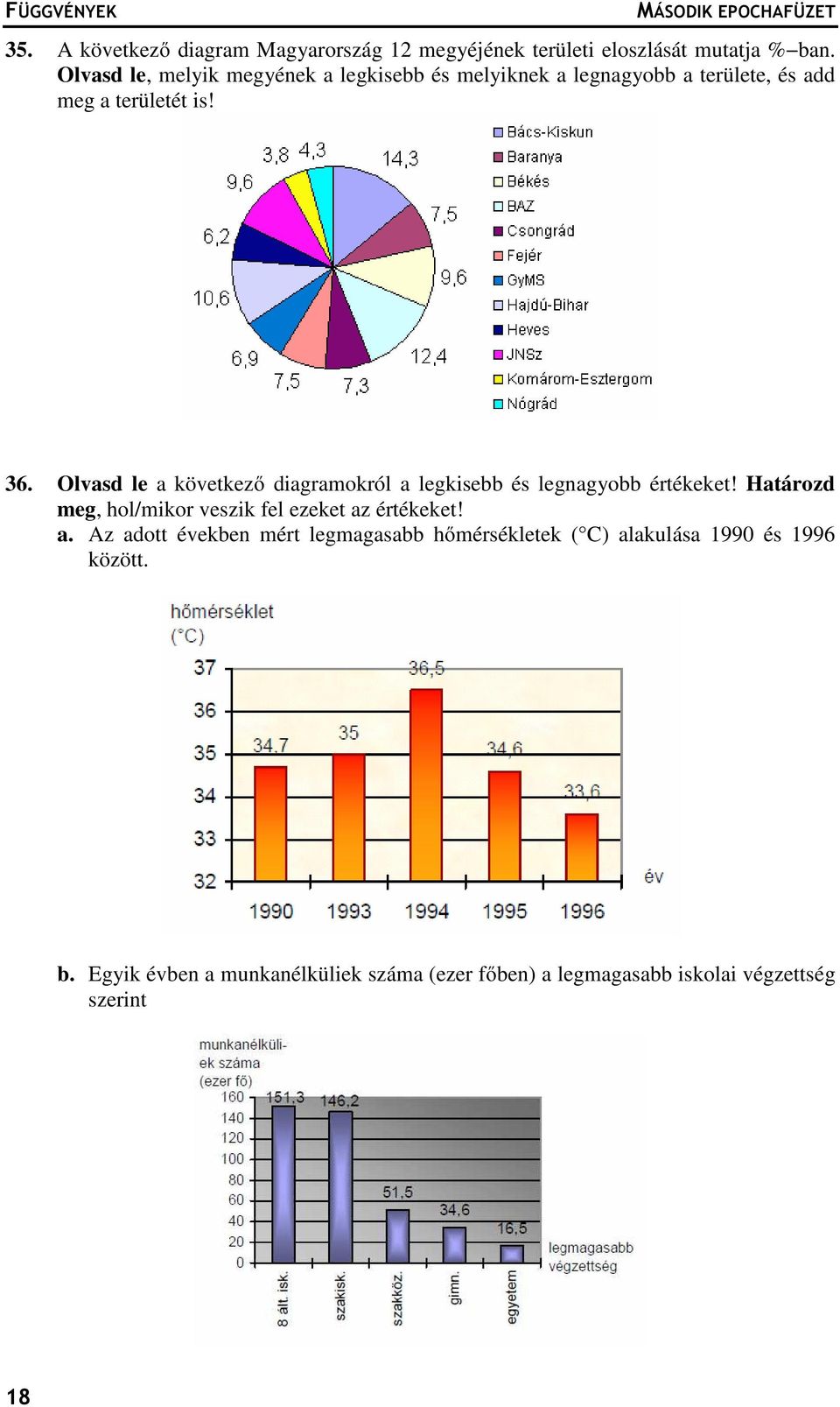 Olvsd le következő digrmokról legkisebb és legngyobb értékeket! Htározd meg, hol/mikor veszik fel ezeket z értékeket!