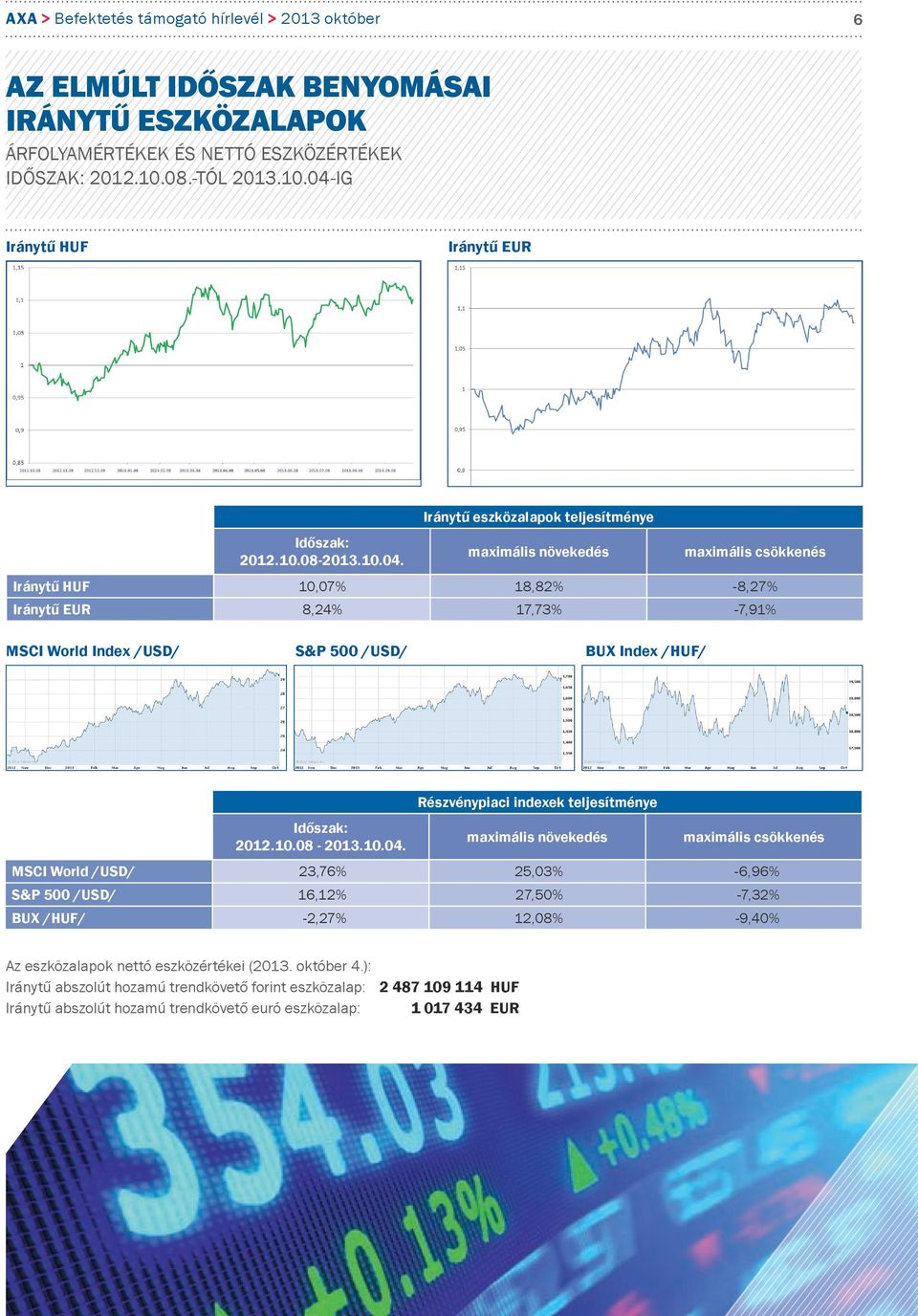 eszközalapok teljesítménye maximális növekedés maximális csökkenés 10,07% 18,82% -8,27% 8,24% 17,73% -7,91% MSCI World Index /USD/ S&P 500 /USD/ BUX Index // Időszak: 2012.