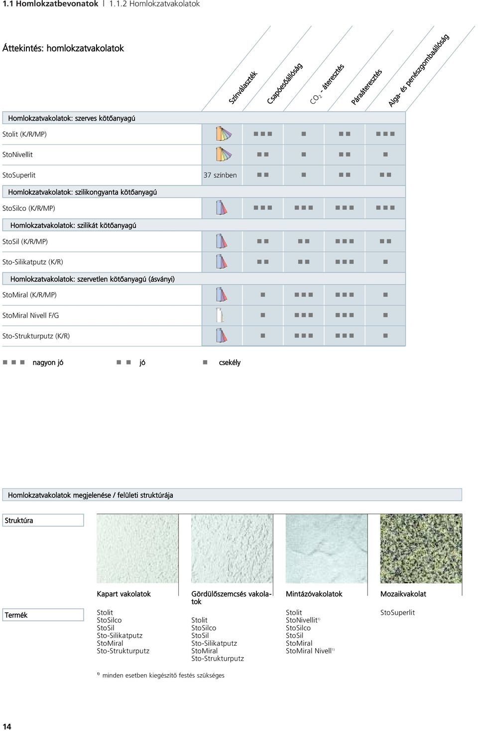 nnn nnn nnn nn nn nnn nn Sto-Siikatputz (K/R) Homokzatvakoatok: szerveten kötôanyagú (ásványi) StoMira (K/R/MP) nn nn nnn n n nnn nnn n StoMira Nive F/G n nnn nnn n Sto-Strukturputz (K/R) n nnn nnn n