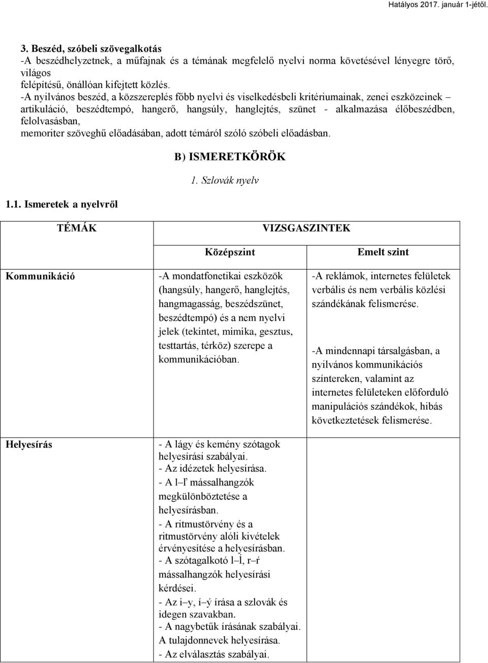 felolvasásban, memoriter szöveghű előadásában, adott témáról szóló szóbeli előadásban. 1.1. Ismeretek a nyelvrŋl B) ISMERETKÖRÖK 1.