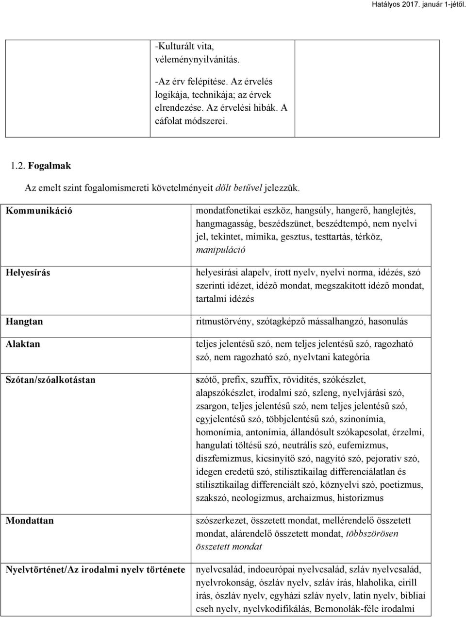 Kommunikáció Helyesírás Hangtan Alaktan Szótan/szóalkotástan Mondattan Nyelvtörténet/Az irodalmi nyelv története mondatfonetikai eszköz, hangsúly, hangerő, hanglejtés, hangmagasság, beszédszünet,