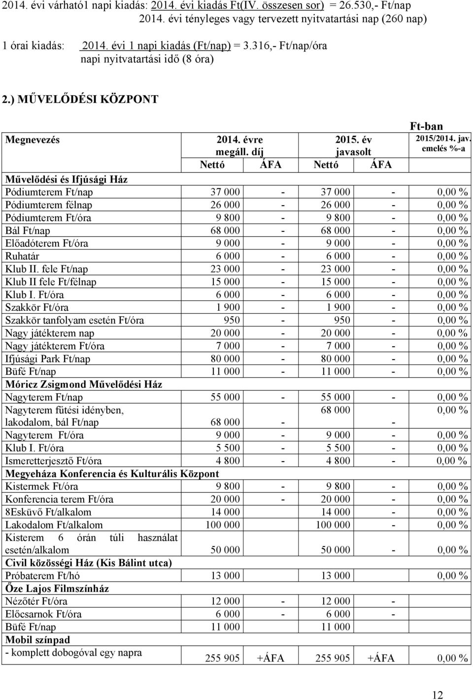 díj javasolt emelés %-a Nettó ÁFA Nettó ÁFA Művelődési és Ifjúsági Ház Pódiumterem Ft/nap 37 000-37 000-0,00 % Pódiumterem félnap 26 000-26 000-0,00 % Pódiumterem Ft/óra 9 800-9 800-0,00 % Bál Ft/nap