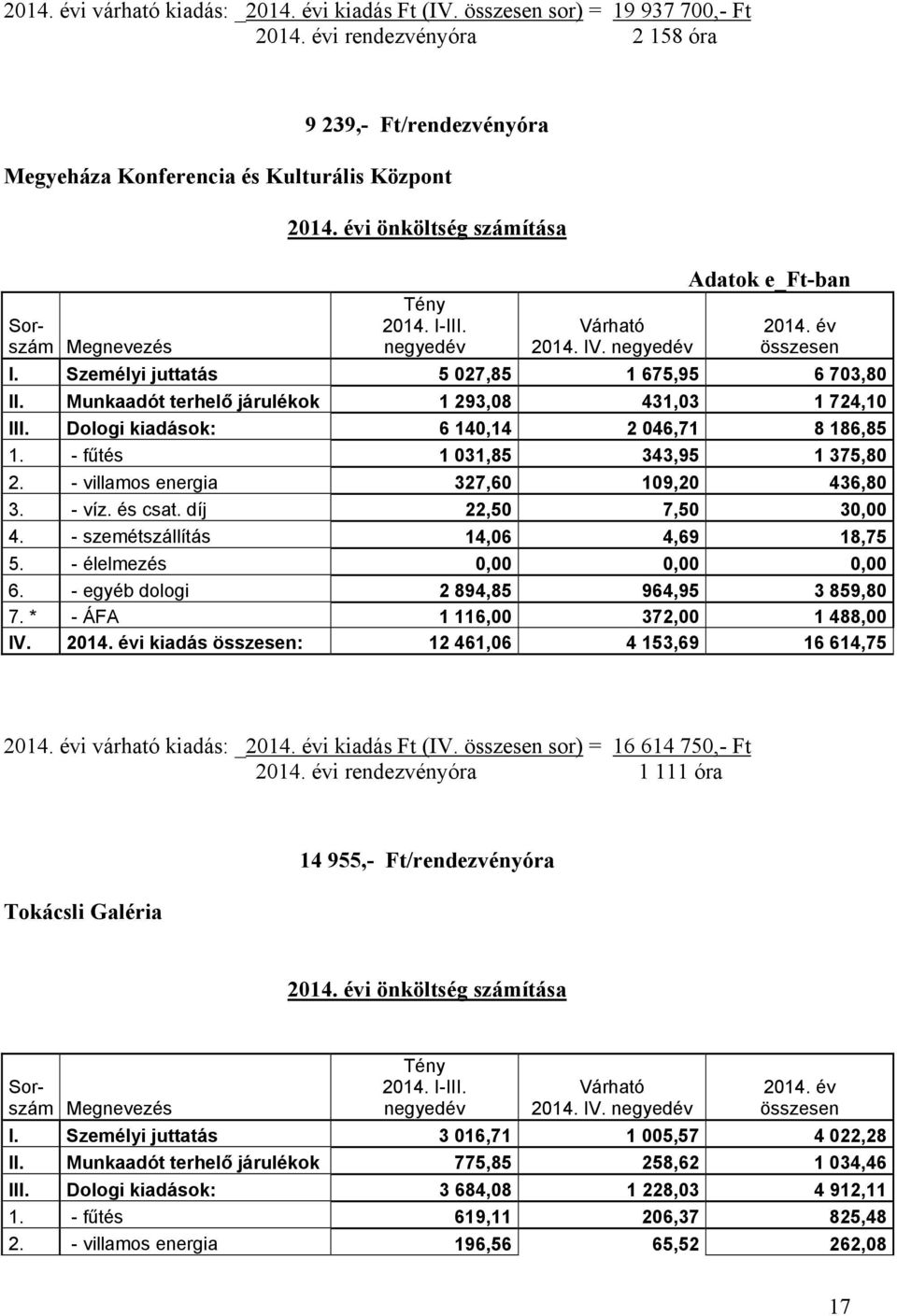 Munkaadót terhelő járulékok 1 293,08 431,03 1 724,10 III. Dologi kiadások: 6 140,14 2 046,71 8 186,85 1. - fűtés 1 031,85 343,95 1 375,80 2. - villamos energia 327,60 109,20 436,80 3. - víz. és csat.