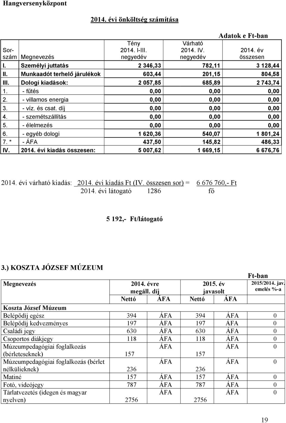 - szemétszállítás 0,00 0,00 0,00 5. - élelmezés 0,00 0,00 0,00 6. - egyéb dologi 1 620,36 540,07 1 801,24 7. * - ÁFA 437,50 145,82 486,33 IV. 2014.