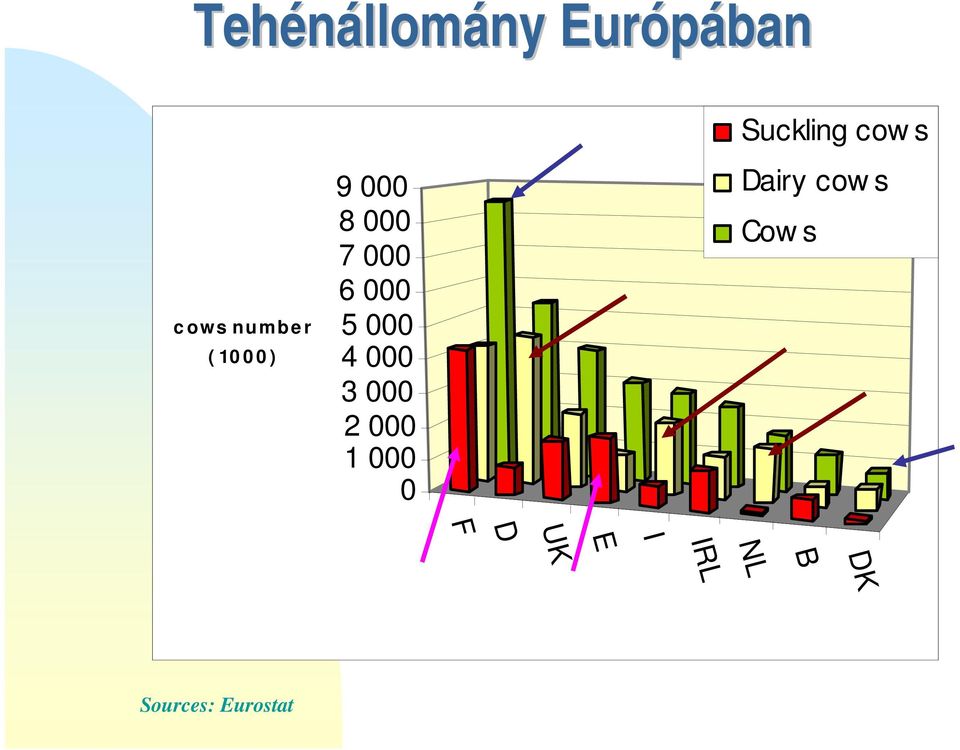 000 4 000 3 000 2 000 1 000 0 Dairy cow s