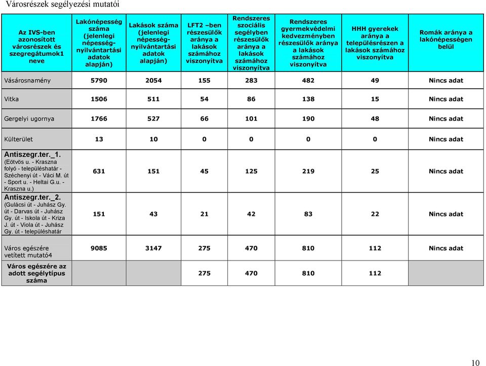 gyermekvédelmi kedvezményben részesülők aránya a lakások számához viszonyítva HHH gyerekek aránya a településrészen a lakások számához viszonyítva Romák aránya a lakónépességen belül Vásárosnamény