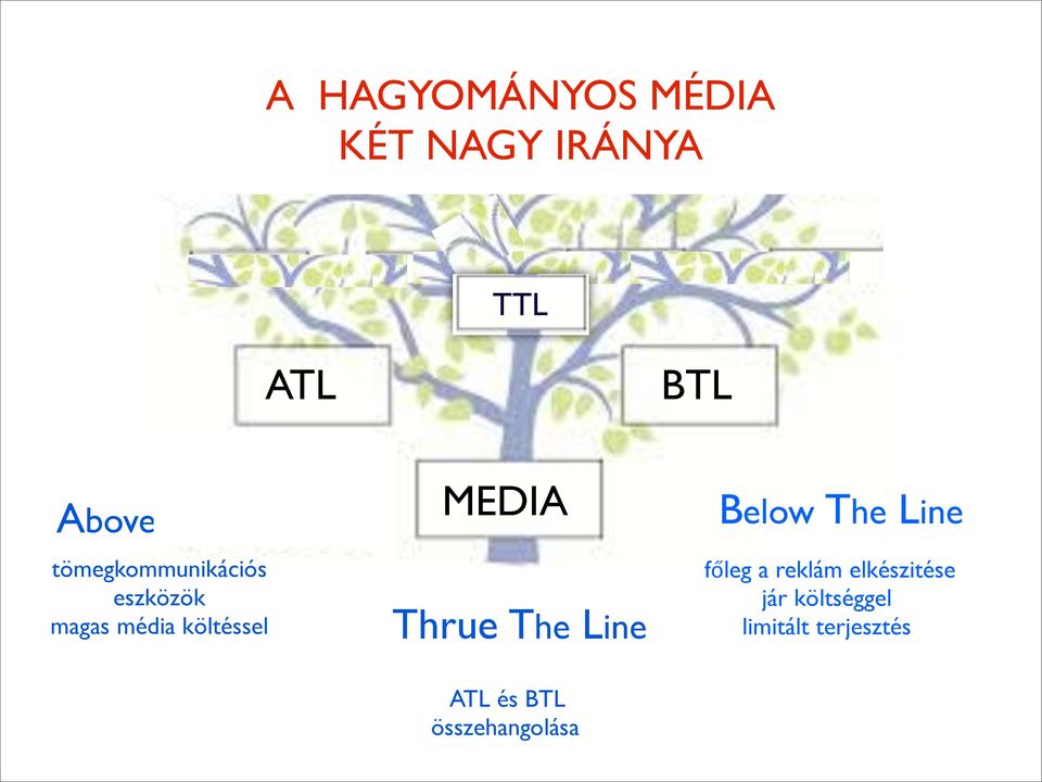 MEDIA Thrue The Line Below The Line főleg a reklám