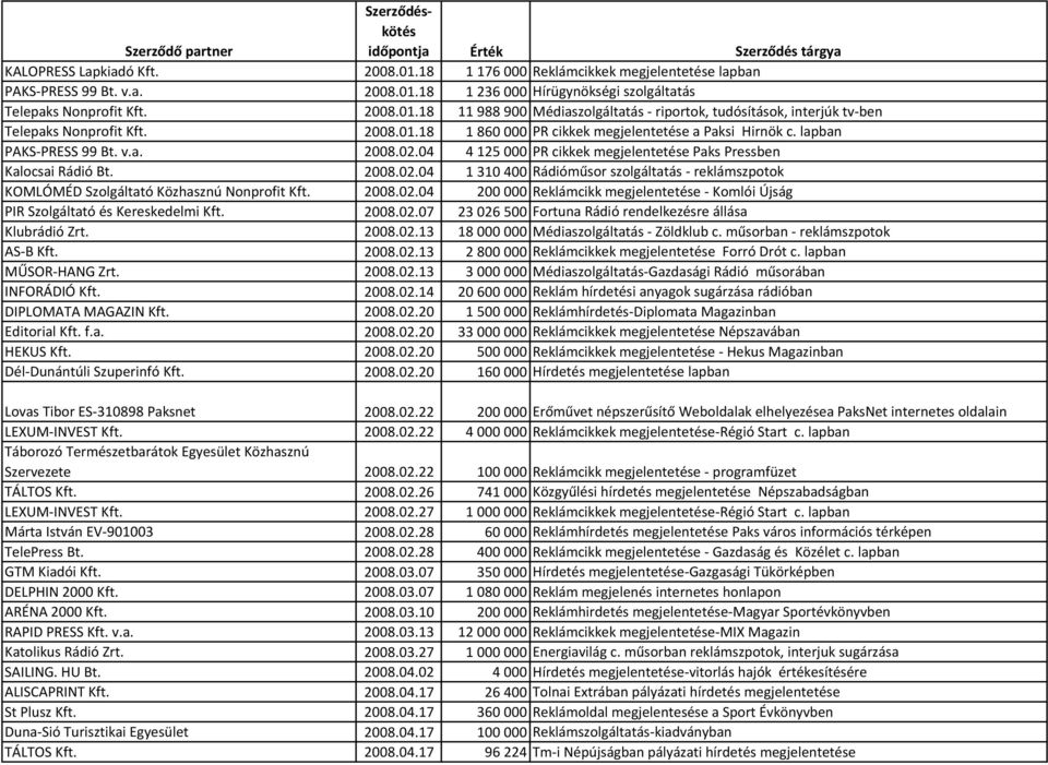 04 4 125 000 PR cikkek megjelentetése Paks Pressben Kalocsai Rádió Bt. 2008.02.04 1 310 400 Rádióműsor szolgáltatás - reklámszpotok KOMLÓMÉD Szolgáltató Közhasznú Nonprofit Kft. 2008.02.04 200 000 Reklámcikk megjelentetése - Komlói Újság PIR Szolgáltató és Kereskedelmi Kft.