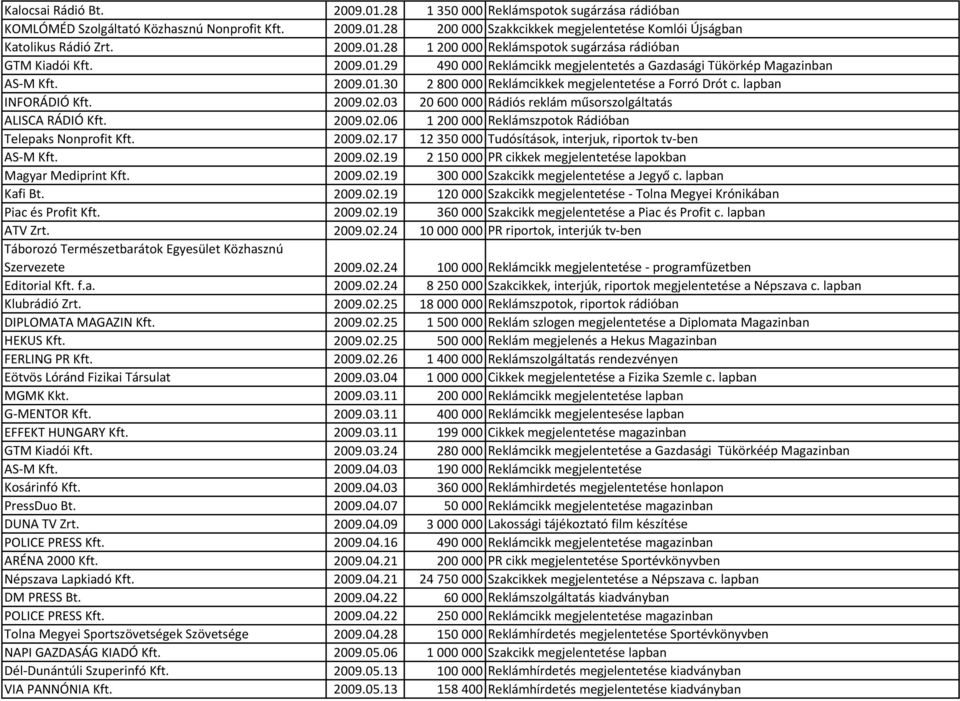 lapban INFORÁDIÓ Kft. 2009.02.03 20 600 000 Rádiós reklám műsorszolgáltatás ALISCA RÁDIÓ Kft. 2009.02.06 1 200 000 Reklámszpotok Rádióban Telepaks Nonprofit Kft. 2009.02.17 12 350 000 Tudósítások, interjuk, riportok tv-ben AS-M Kft.