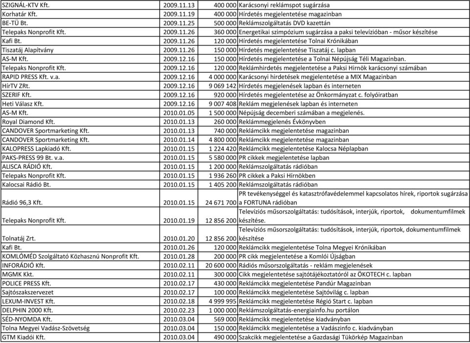 lapban AS-M Kft. 2009.12.16 150 000 Hírdetés megjelentetése a Tolnai Népújság Téli Magazinban. Telepaks Nonprofit Kft. 2009.12.16 120 000 Reklámhirdetés megjelentetése a Paksi Hirnök karácsonyi számában RAPID PRESS Kft.