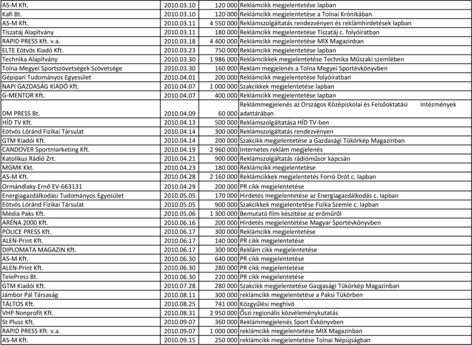 03.30 1 986 000 Reklámcikkek megjelentetése Technika Műszaki szemlében Tolna Megyei Sportszövetségek Szövetsége 2010.03.30 160 000 Reklám megjelenés a Tolna Megyei Sportévkönyvben Gépipari Tudományos Egyesület 2010.