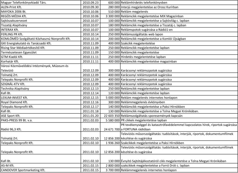 lapban INTERAX Kft. 2010.10.07 100 000 Reklámspotok sugárzása a Rádió1-en FERLING PR Kft. 2010.10.14 250 000 Reklámszolgáltatás web lapon KOMLÓMÉD Szolgáltató Közhasznú Nonprofit Kft. 2010.10.14 200 000 Reklámcikk megjelentetése a Komlói Újságban GKI Energiakutató és Tanácsadó Kft.