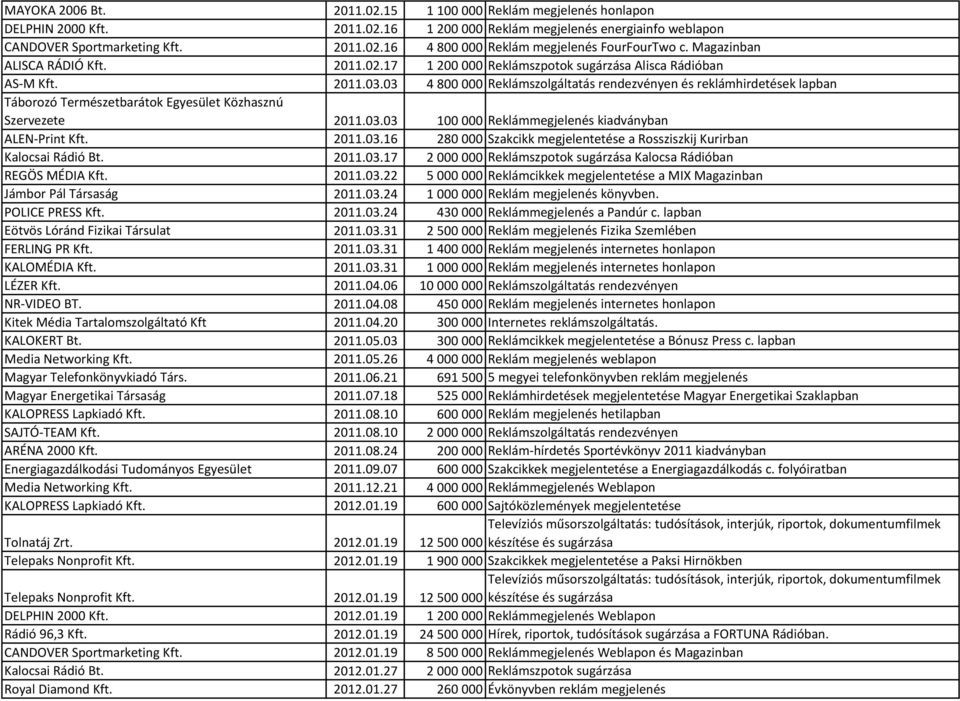 03 4 800 000 Reklámszolgáltatás rendezvényen és reklámhirdetések lapban Táborozó Természetbarátok Egyesület Közhasznú Szervezete 2011.03.03 100 000 Reklámmegjelenés kiadványban ALEN-Print Kft. 2011.03.16 280 000 Szakcikk megjelentetése a Rossziszkij Kurirban Kalocsai Rádió Bt.