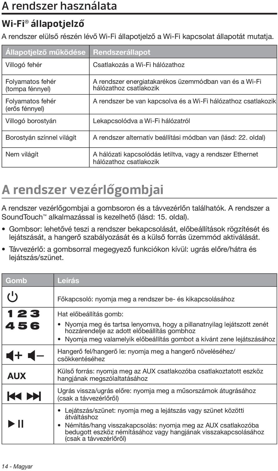 hálózathoz A rendszer energiatakarékos üzemmódban van és a Wi-Fi hálózathoz csatlakozik A rendszer be van kapcsolva és a Wi-Fi hálózathoz csatlakozik Lekapcsolódva a Wi-Fi hálózatról A rendszer