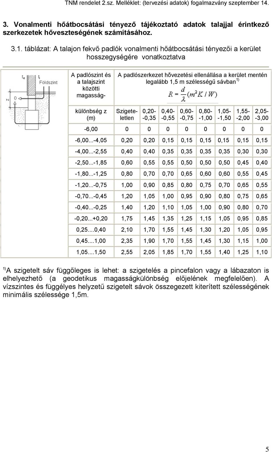 kerület mentén legalább 1,5 m szélességű sávban 1) különbség z (m) 0,20- -0,35 0,40- -0,55 0,60- -0,75 0,80- -1,00 1,05- -1,50 1,55- -2,00 Szigeteletlen 2,05- -3,00-6,00 0 0 0 0 0 0 0 0-6,00.