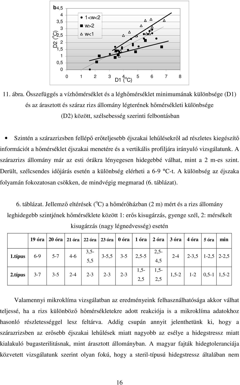 Szintén a szárazrizsben fellépı erıteljesebb éjszakai lehőlésekrıl ad részletes kiegészítı információt a hımérséklet éjszakai menetére és a vertikális profiljára irányuló vizsgálatunk.