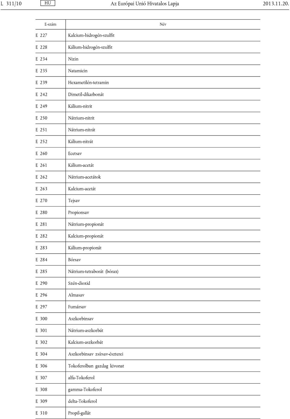 E-szám Név E 227 E 228 E 234 E 235 E 239 E 242 E 249 E 250 E 251 E 252 E 260 E 261 E 262 E 263 E 270 E 280 E 281 E 282 E 283 E 284 E 285 E 290 E 296 E 297 E 300 E 301 E 302 E 304 E 306 E 307 E