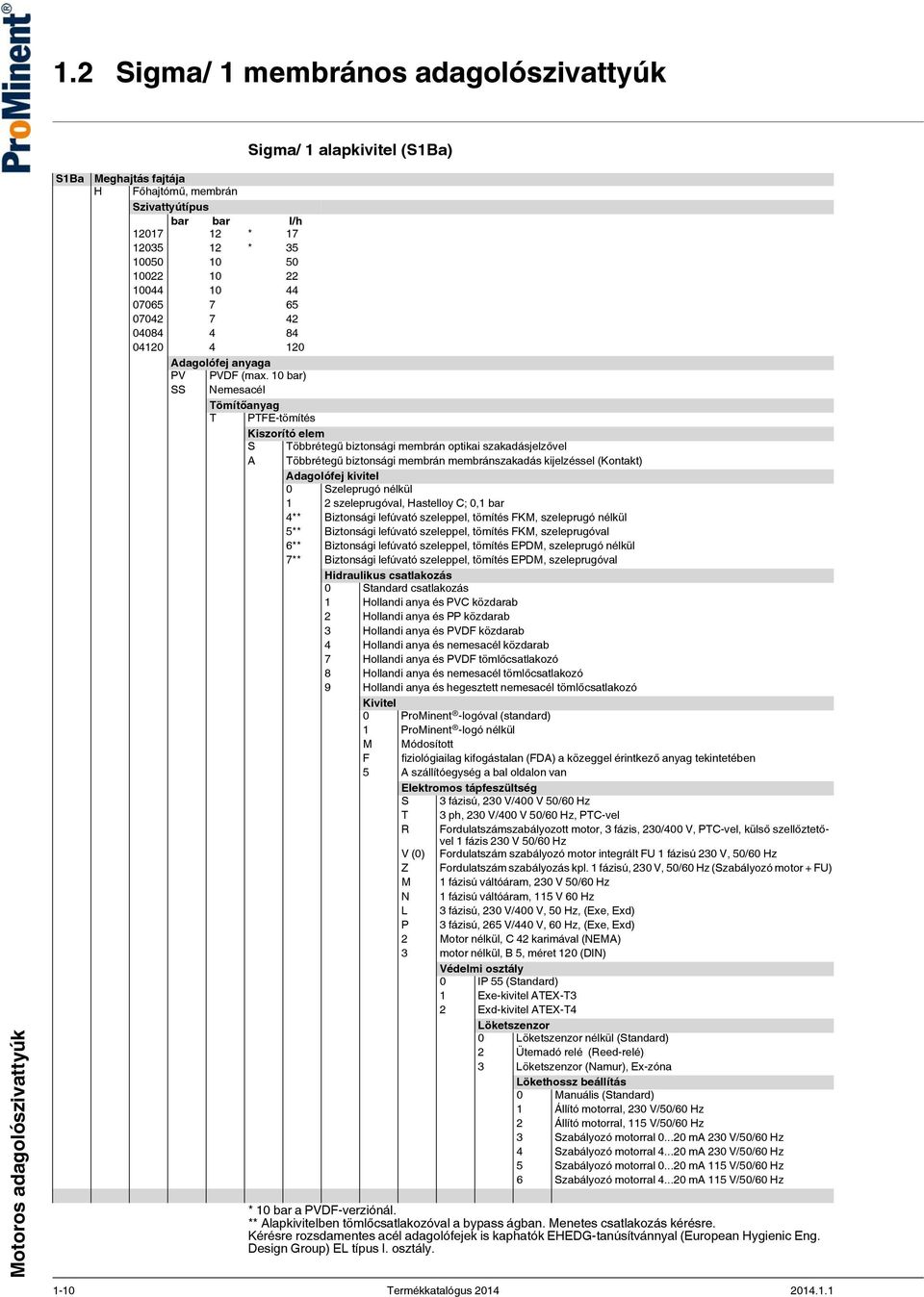 10 bar) SS Nemesacél Tömítőanyag T PTFE-tömítés Kiszorító elem S Többrétegű biztonsági membrán optikai szakadásjelzővel A Többrétegű biztonsági membrán membránszakadás kijelzéssel (Kontakt)