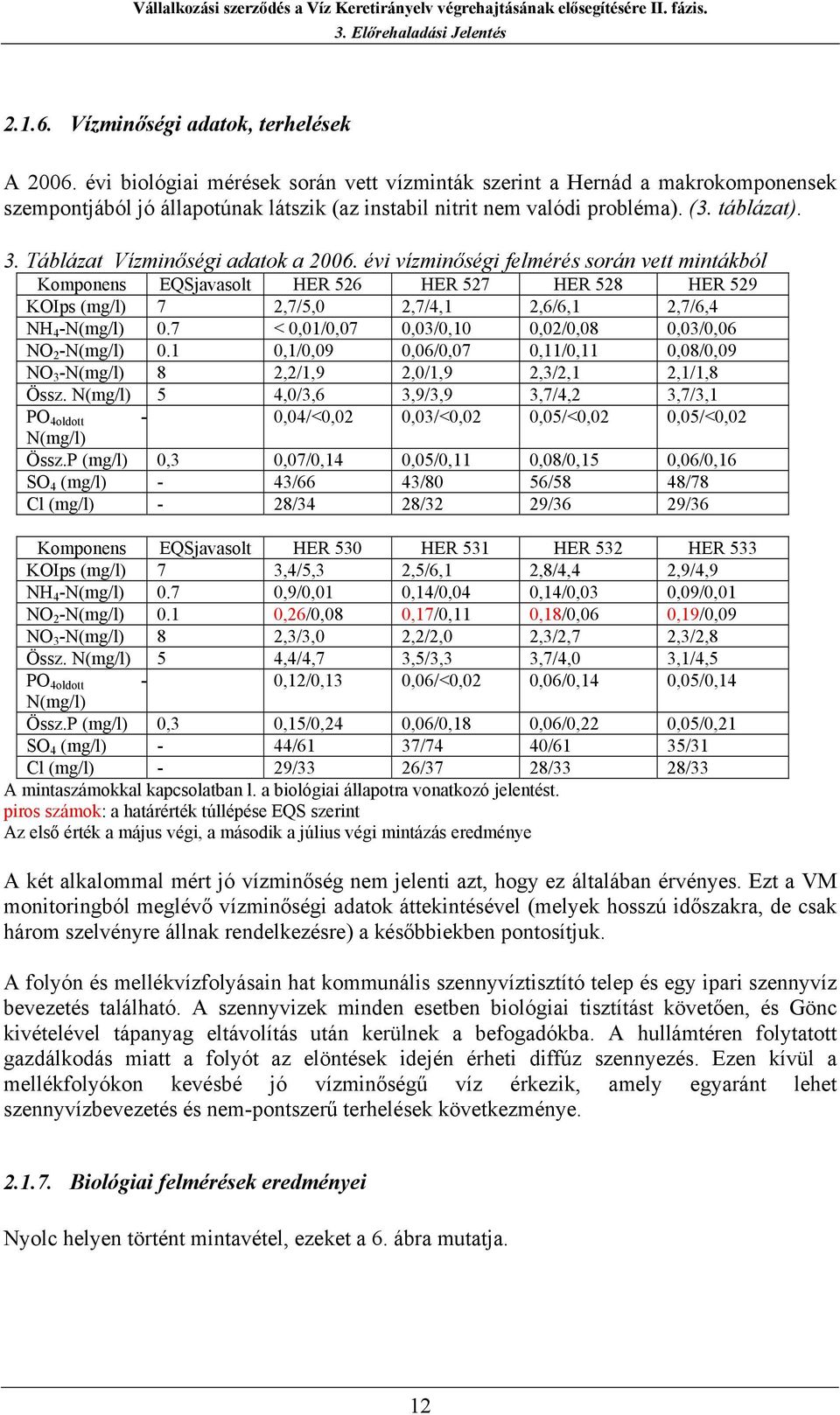 Táblázat Vízminőségi adatok a 2006. évi vízminőségi felmérés során vett mintákból Komponens EQSjavasolt HER 526 HER 527 HER 528 HER 529 KOIps (mg/l) 7 2,7/5,0 2,7/4,1 2,6/6,1 2,7/6,4 NH 4 -N(mg/l) 0.