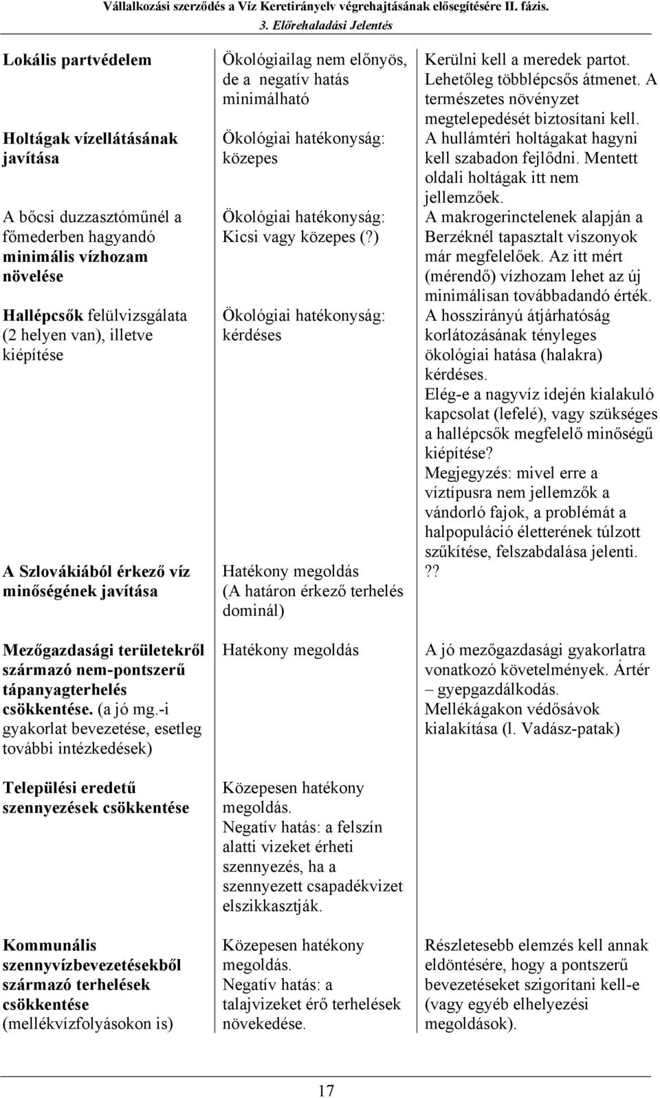 -i gyakorlat bevezetése, esetleg további intézkedések) Települési eredetű szennyezések csökkentése Kommunális szennyvízbevezetésekből származó terhelések csökkentése (mellékvízfolyásokon is)