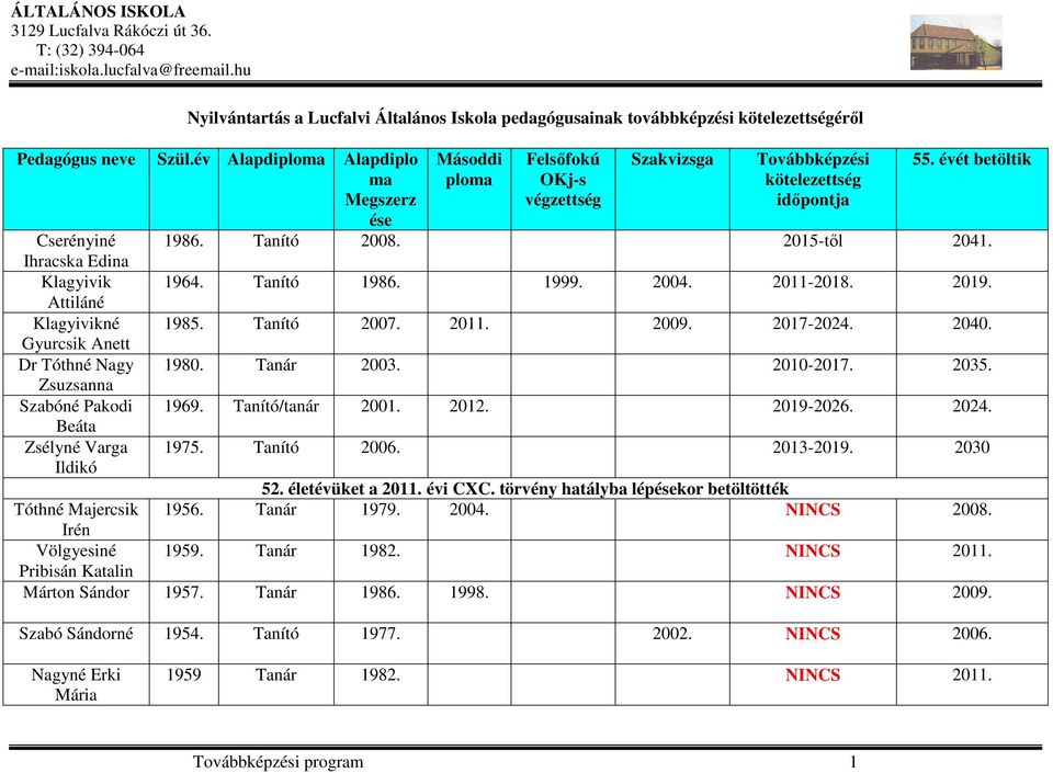 Felsőfokú OKj-s végzettség Szakvizsga Továbbképzési kötelezettség időpontja 55. évét betöltik 1986. Tanító 2008. 2015-től 2041. 1964. Tanító 1986. 1999. 2004. 2011-2018. 2019. 1985. Tanító 2007. 2011. 2009.