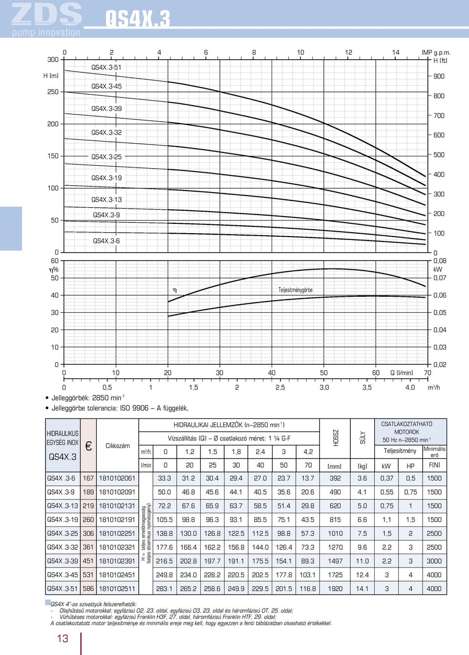 3 13 H = teljes emelőmagasság (teljes diamikus yomásigéy) HIDRAULIKAI JELLEMZŐK (~85 mi -1 ) Vízszállítás (Q) Ø csatlakozó méret: 1 ¼ G-F m 3 /h 1, 1,8,4 3 4, HOSSZ SÚLY CSATLAKOZTATHATÓ MOTOROK 5 Hz