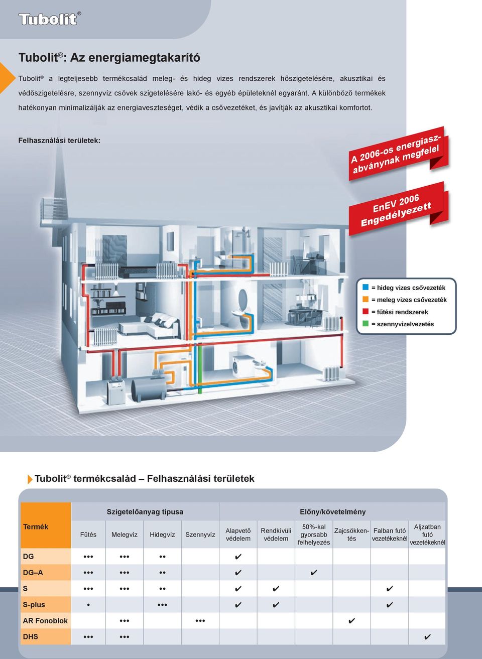 Felhasználási területek: A 2006-os energiaszabványnak megfelel EnEV 2006 Engedélyezett = hideg vizes csővezeték = meleg vizes csővezeték = fűtési rendszerek = szennyvízelvezetés Tubolit termékcsalád