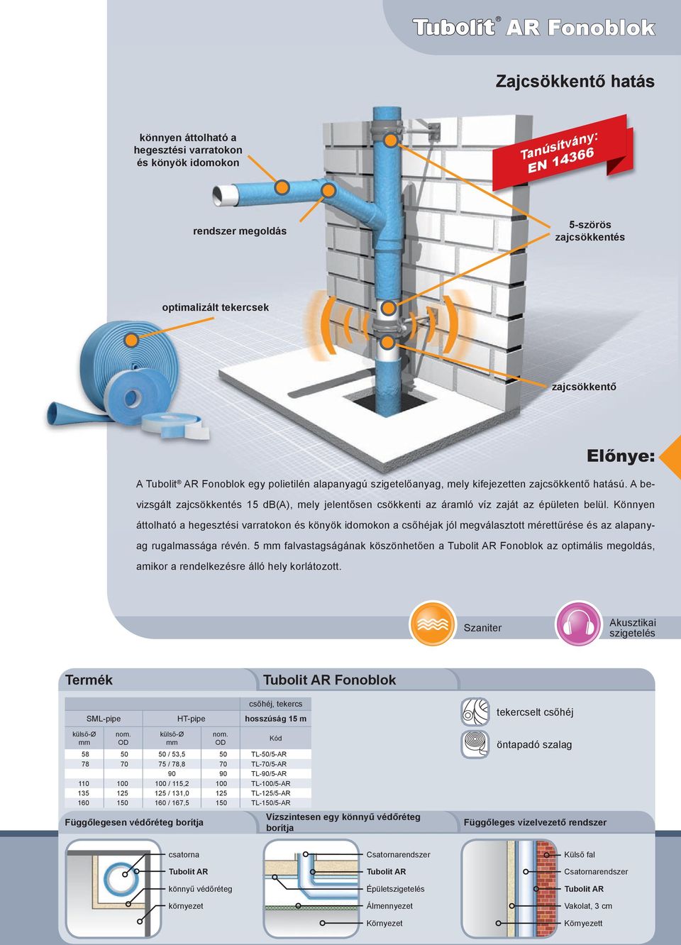 A bevizsgált zajcsökkentés 15 db(a), mely jelentősen csökkenti az áramló víz zaját az épületen belül.