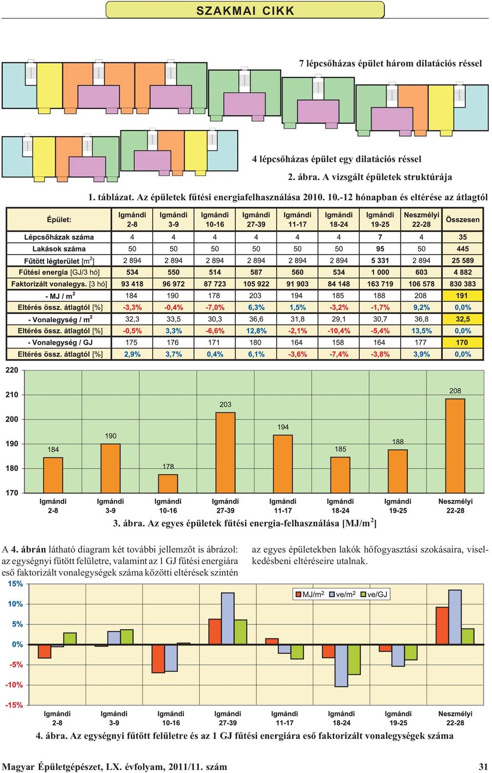 ábrán látható diagram két további jellemzõt is ábrázol: az egységnyi fûtött felületre, valamint az 1 GJ fûtési energiára esõ faktorizált vonalegységek száma közötti eltérések