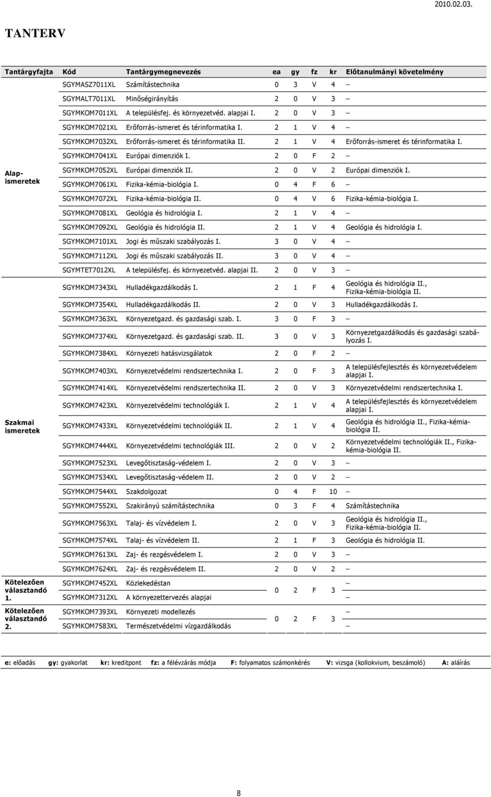 SGYMKOM7041XL Európai dimenziók I. 2 0 F 2 Alapismeretek SGYMKOM7052XL Európai dimenziók II. 2 0 V 2 Európai dimenziók I. SGYMKOM7061XL Fizika-kémia-biológia I.