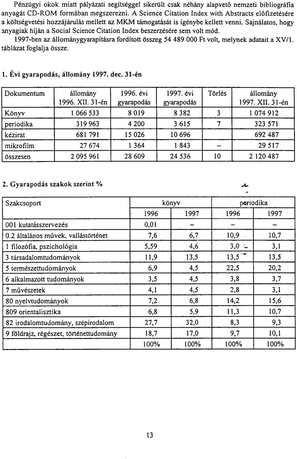 Sajnálatos, hogy anyagiak híján a Social Science Citation Index beszerzésére sem volt mód. 1997-ben az állománygyarapításra fordított összeg 54 489 000 Ft volt, melynek adatait a XV/1.