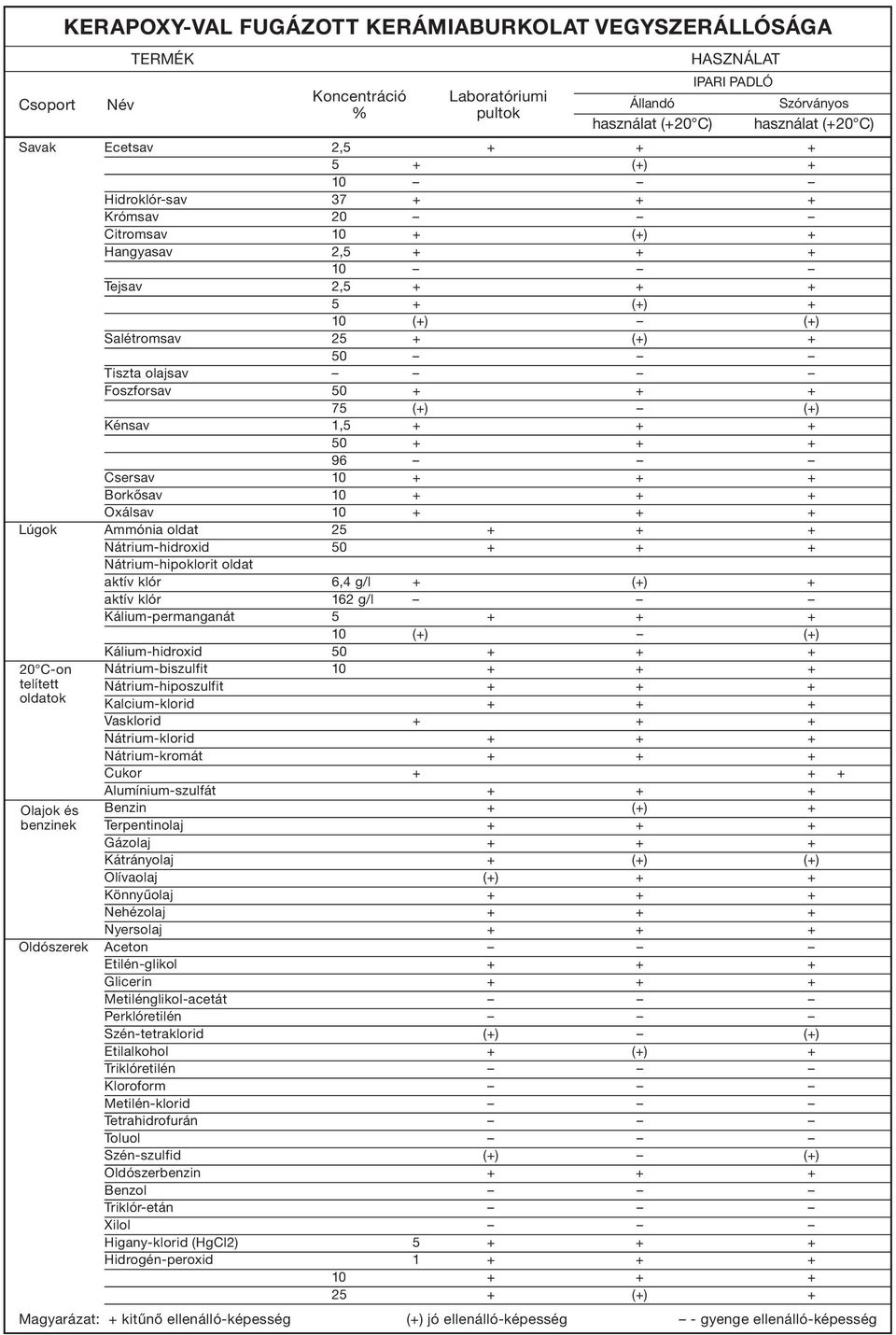 Tiszta olajsav Foszforsav 50 + + + 75 (+) (+) Kénsav 1,5 + + + 50 + + + 96 Csersav 10 + + + Borkősav 10 + + + Oxálsav 10 + + + Lúgok Ammónia oldat 25 + + + Nátrium-hidroxid 50 + + +