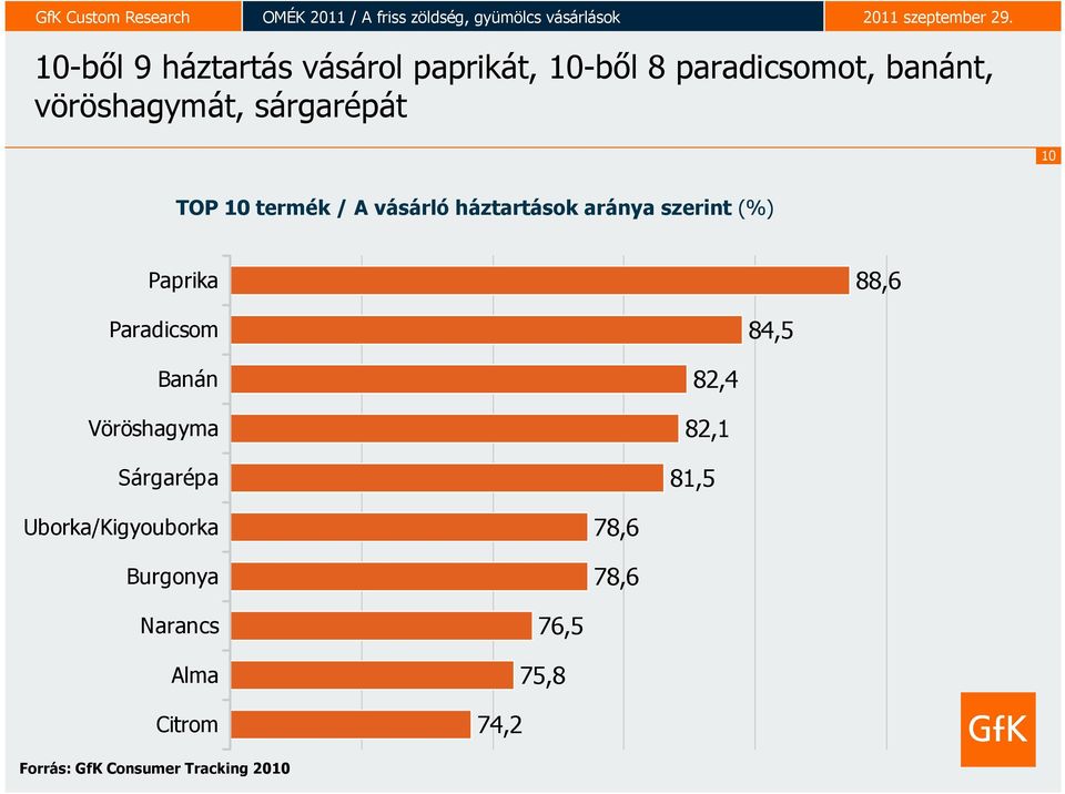 88,6 Paradicsom 84,5 Banán Vöröshagyma Sárgarépa 82,1 81,5 82,4 Uborka/Kigyouborka