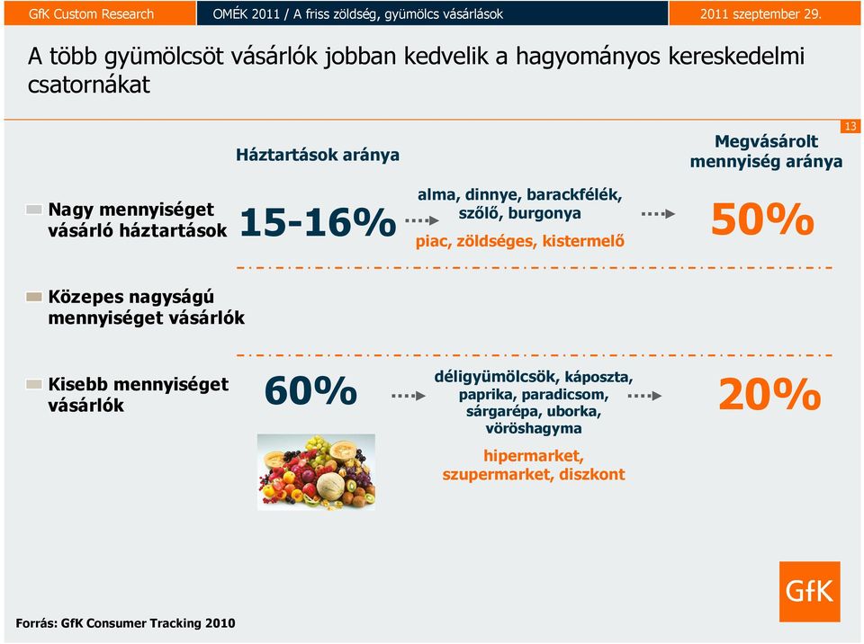 zöldséges, kistermelő 50% Közepes nagyságú mennyiséget vásárlók Kisebb mennyiséget vásárlók 60% déligyümölcsök,