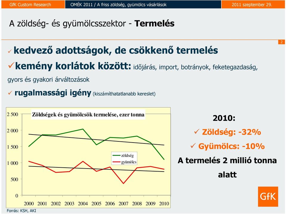 kereslet) 19% 2 500 2 000 1 500 1 000 500 Zöldségek és gyümölcsök termelése, ezer tonna zöldség gyümölcs 2010: