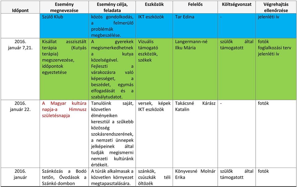 felmerülő problémák megbeszélése. A gyerekek megismerkedhetnek kuty közelségével. várkozásr vló képességet, beszédet, egymás elfogdását és szbálytudtot.