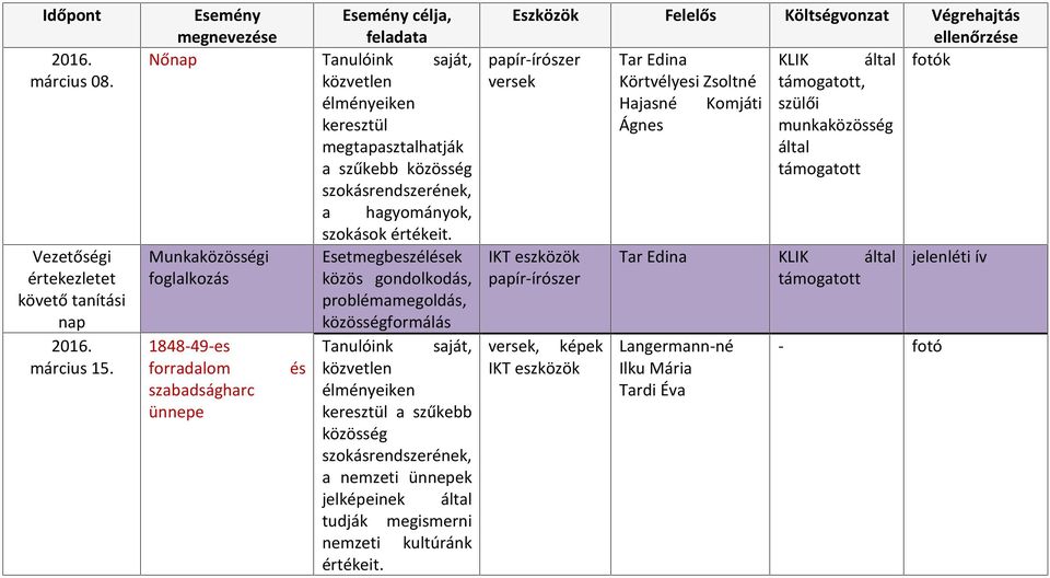 Munkközösségi Esetmegbeszélések fogllkozás problémmegoldás, közösségformálás 1848-49-es forrdlom szbdsághrc ünnepe és Tnulóink sját, közvetlen élményeiken keresztül szűkebb