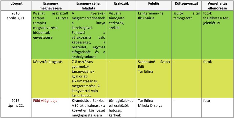 közelségével. várkozásr vló képességet, beszédet, egymás elfogdását és szbálytudtot. 7-8 osztályos gyermekek tnnygánk gykorlti lklmzásánk megteremtése.