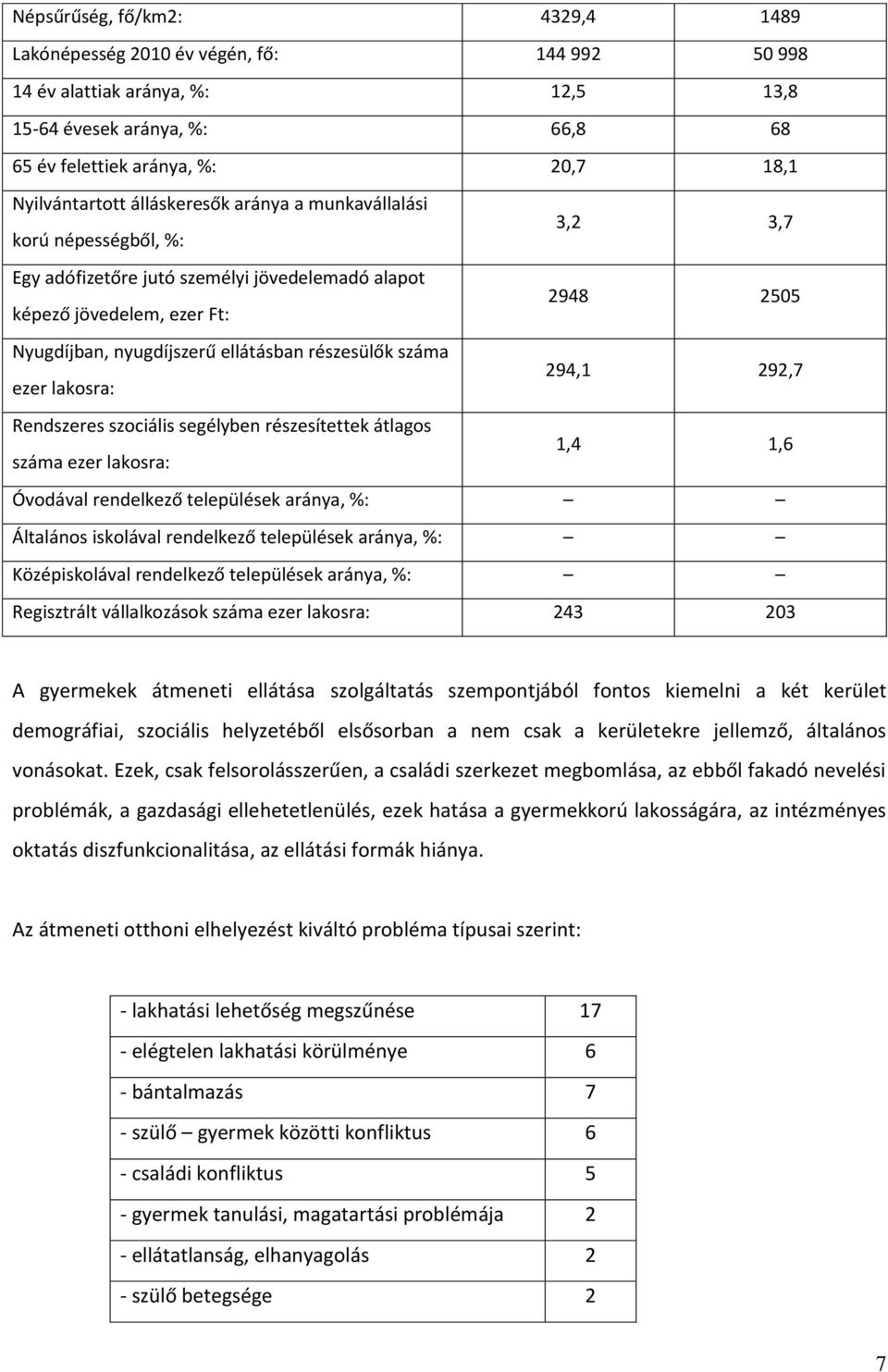 száma ezer lakosra: 294,1 292,7 Rendszeres szociális segélyben részesítettek átlagos száma ezer lakosra: 1,4 1,6 Óvodával rendelkező települések aránya, %: Általános iskolával rendelkező települések