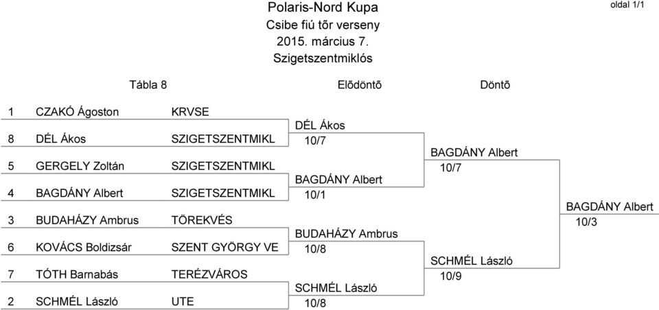 Ambrus TÖREKVÉS BUDAHÁZY Ambrus 6 KOVÁCS Boldizsár SZENT GYÖRGY VE 10/8 7 TÓTH Barnabás