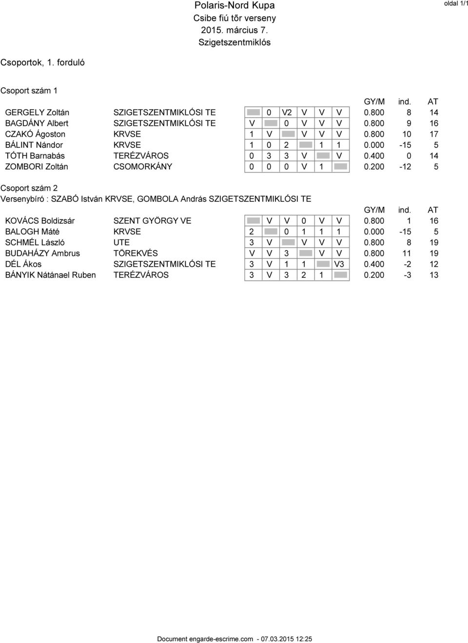 200-12 5 Csoport szám 2 Versenybíró : SZABÓ István KRVSE, GOMBOLA András SZIGETSZENTMIKLÓSI TE GY/M ind. AT KOVÁCS Boldizsár SZENT GYÖRGY VE V V 0 V V 0.800 1 16 BALOGH Máté KRVSE 2 0 1 1 1 0.