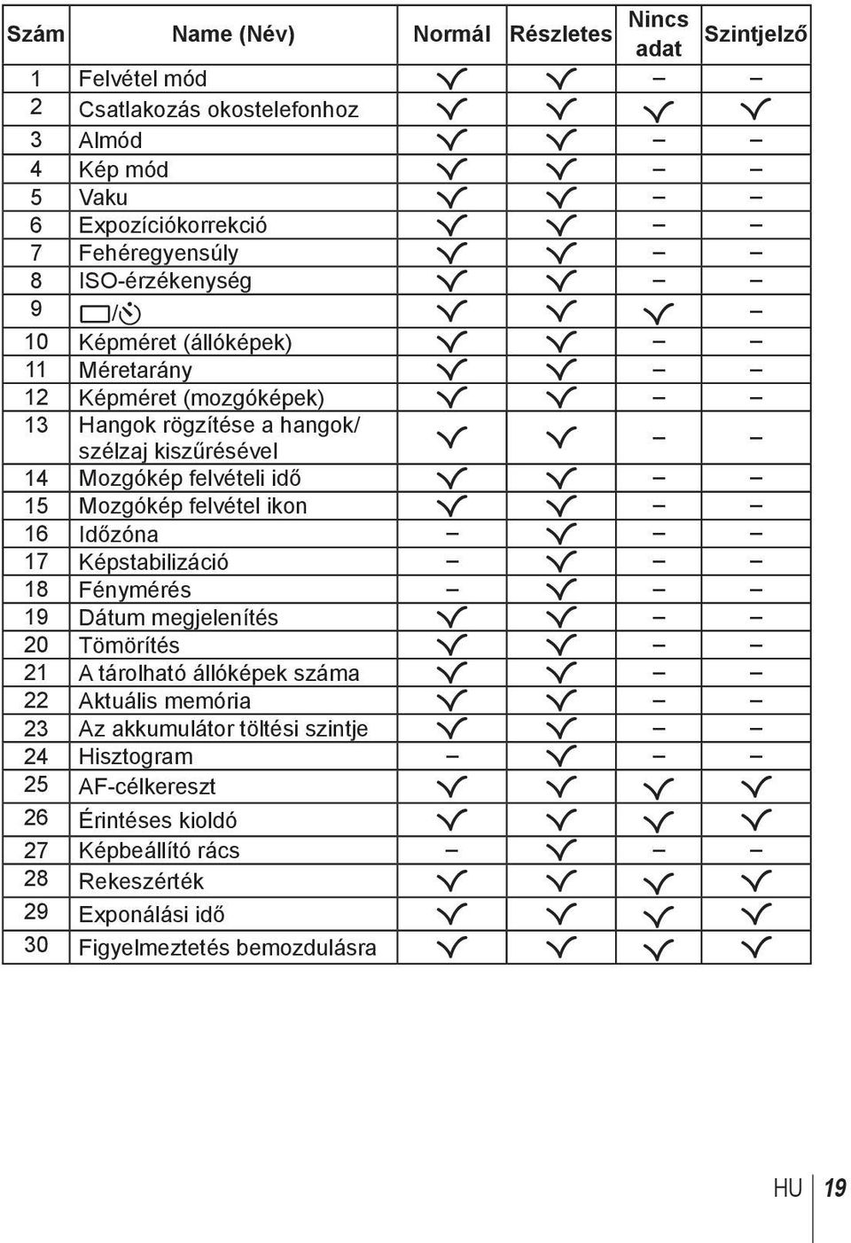 Mozgókép felvétel ikon R R 16 Időzóna R 17 Képstabilizáció R 18 Fénymérés R 19 Dátum megjelenítés R R 20 Tömörítés R R 21 A tárolható állóképek száma R R 22 Aktuális memória R R 23 Az akkumulátor