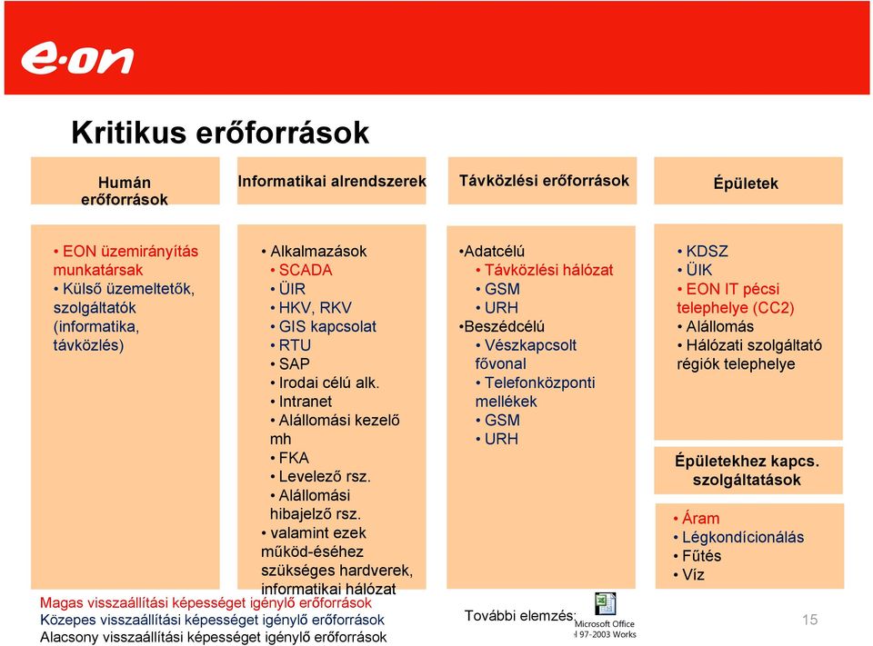 valamint ezek működ-éséhez szükséges hardverek, informatikai hálózat Magas visszaállítási képességet igénylő erőforrások Közepes visszaállítási képességet igénylő erőforrások Alacsony visszaállítási