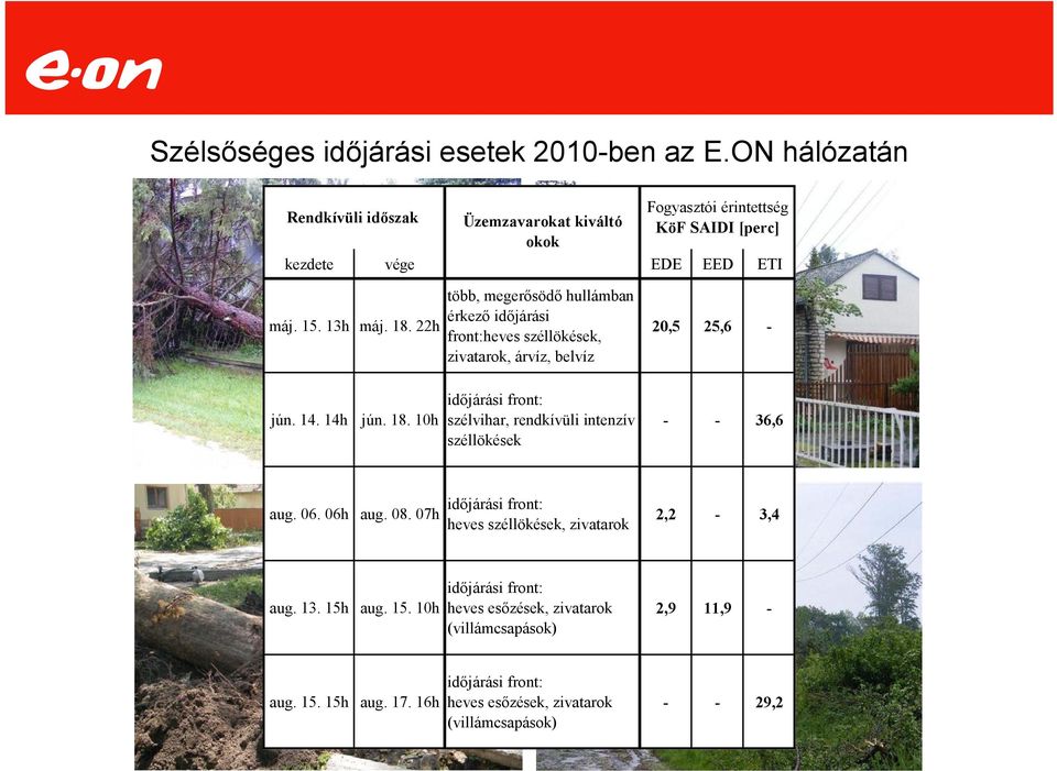 22h több, megerősödő hullámban érkező időjárási front:heves széllökések, zivatarok, árvíz, belvíz 20,5 25,6 - jún. 14. 14h jún. 18.